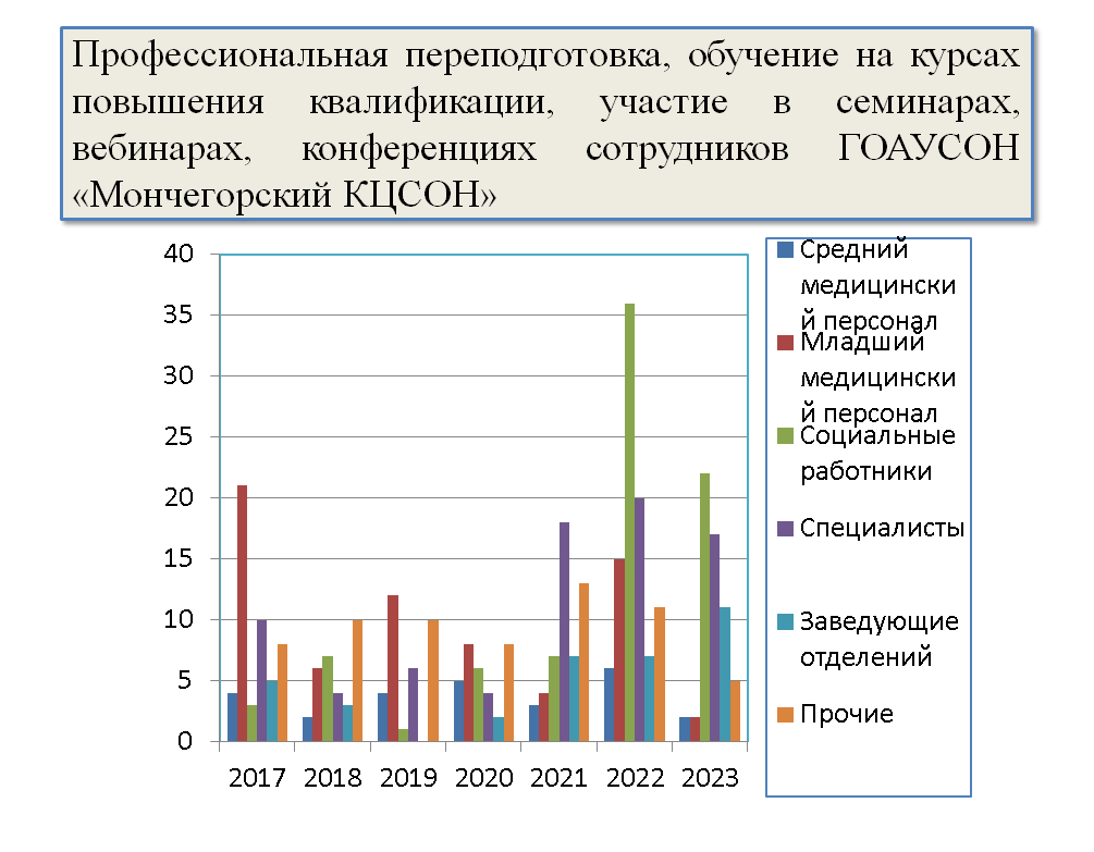 Кадровое обеспечение - Государственное областное автономное учреждение социального  обслуживания населения «МОНЧЕГОРСКИЙ КОМПЛЕКСНЫЙ ЦЕНТР СОЦИАЛЬНОГО  ОБСЛУЖИВАНИЯ НАСЕЛЕНИЯ»