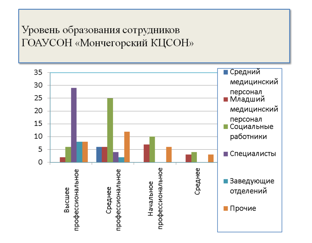 Кадровое обеспечение - Государственное областное автономное учреждение социального  обслуживания населения «МОНЧЕГОРСКИЙ КОМПЛЕКСНЫЙ ЦЕНТР СОЦИАЛЬНОГО  ОБСЛУЖИВАНИЯ НАСЕЛЕНИЯ»