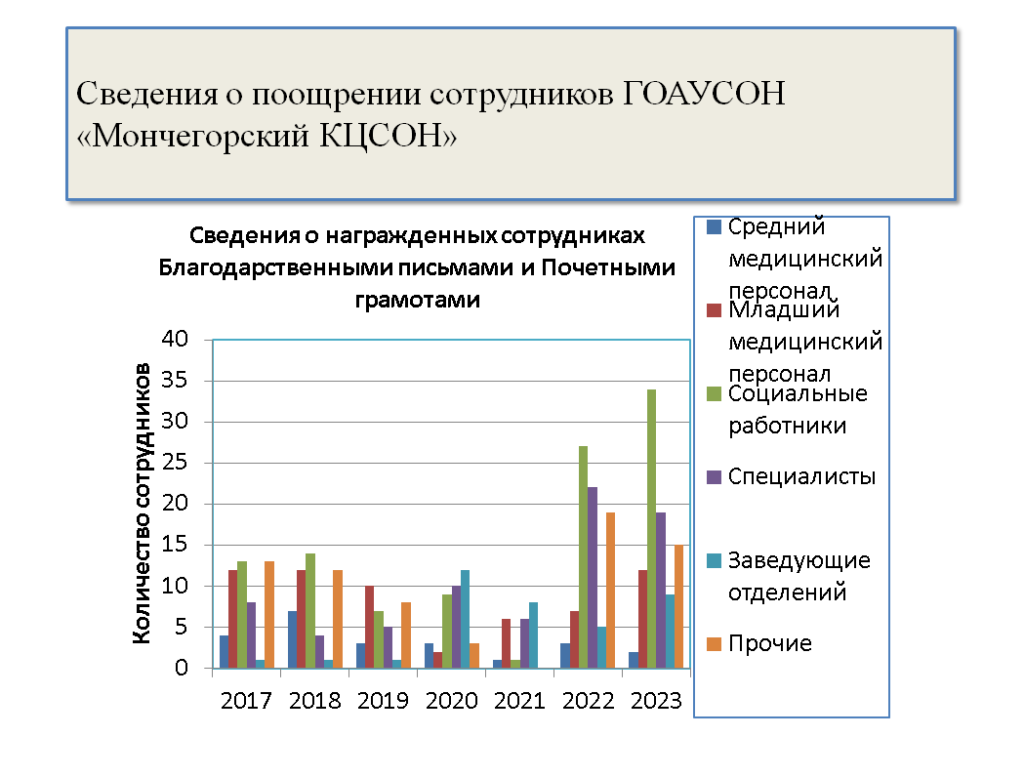 Кадровое обеспечение - Государственное областное автономное учреждение социального  обслуживания населения «МОНЧЕГОРСКИЙ КОМПЛЕКСНЫЙ ЦЕНТР СОЦИАЛЬНОГО  ОБСЛУЖИВАНИЯ НАСЕЛЕНИЯ»